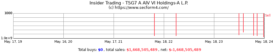 Insider Trading Transactions for TSG7 A AIV VI Holdings-A L.P.