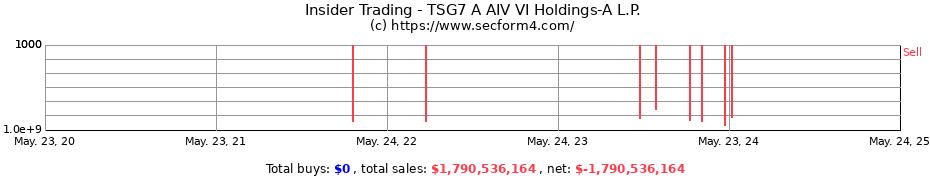 Insider Trading Transactions for TSG7 A AIV VI Holdings-A L.P.