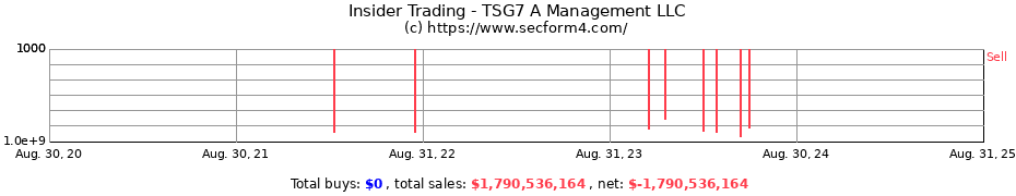 Insider Trading Transactions for TSG7 A Management LLC