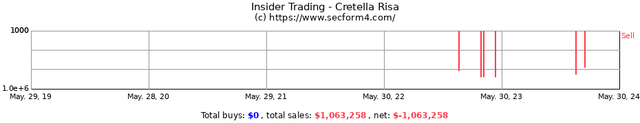 Insider Trading Transactions for Cretella Risa