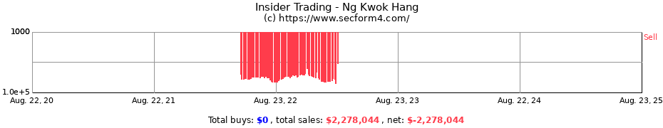 Insider Trading Transactions for Ng Kwok Hang