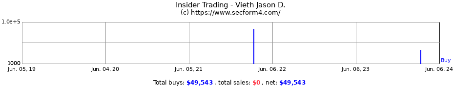 Insider Trading Transactions for Vieth Jason D.