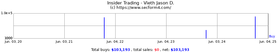 Insider Trading Transactions for Vieth Jason D.