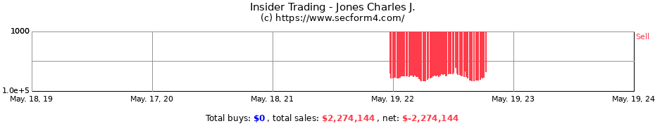 Insider Trading Transactions for Jones Charles J.