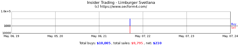 Insider Trading Transactions for Limburger Svetlana