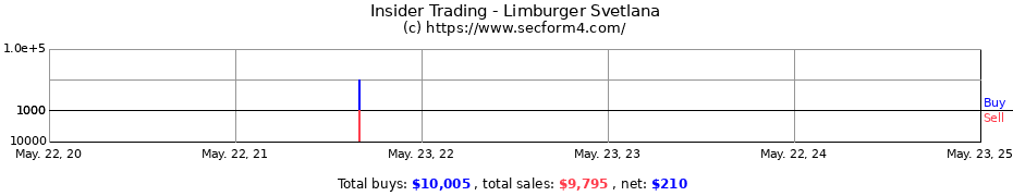 Insider Trading Transactions for Limburger Svetlana