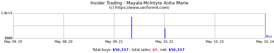Insider Trading Transactions for Mayala-McIntyre Anita Marie