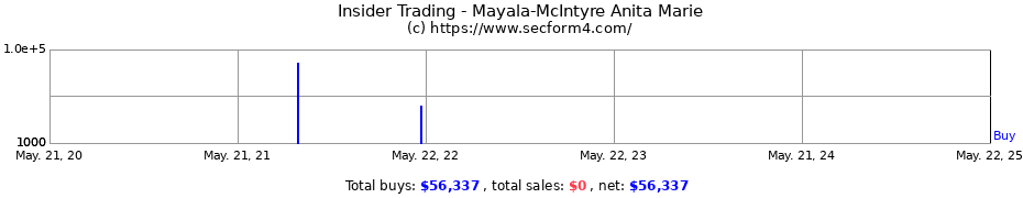 Insider Trading Transactions for Mayala-McIntyre Anita Marie