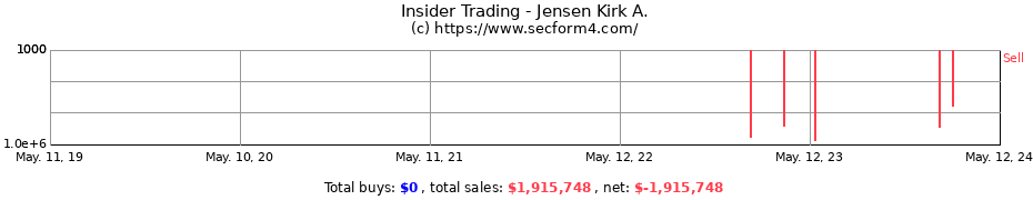 Insider Trading Transactions for Jensen Kirk A.