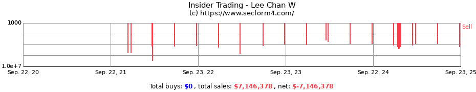 Insider Trading Transactions for Lee Chan W