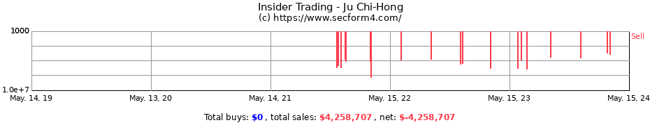 Insider Trading Transactions for Ju Chi-Hong