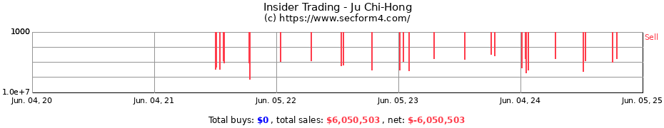 Insider Trading Transactions for Ju Chi-Hong