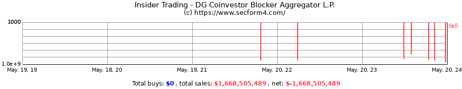 Insider Trading Transactions for DG Coinvestor Blocker Aggregator L.P.