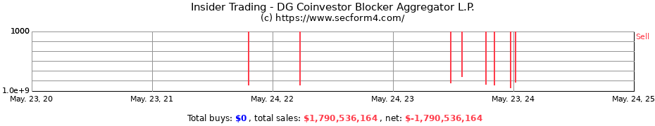 Insider Trading Transactions for DG Coinvestor Blocker Aggregator L.P.