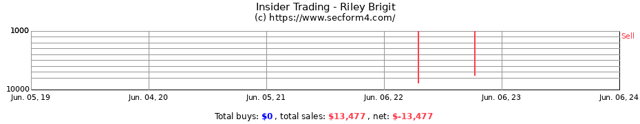 Insider Trading Transactions for Riley Brigit