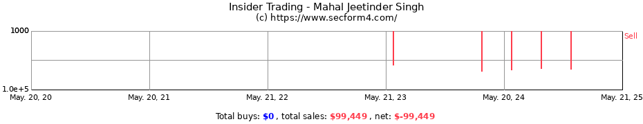 Insider Trading Transactions for Mahal Jeetinder Singh