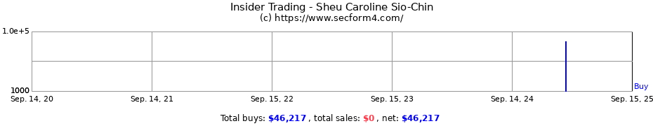 Insider Trading Transactions for Sheu Caroline Sio-Chin