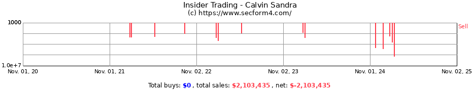 Insider Trading Transactions for Calvin Sandra