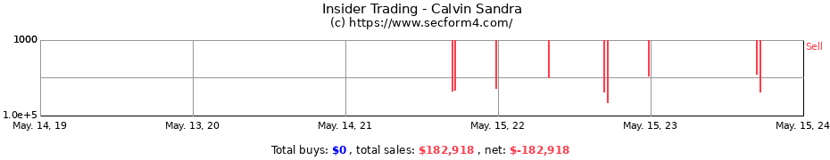 Insider Trading Transactions for Calvin Sandra