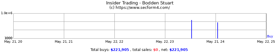 Insider Trading Transactions for Bodden Stuart