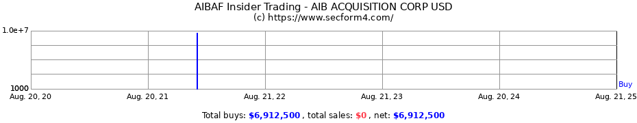 Insider Trading Transactions for AIB ACQUISITION CORP USD