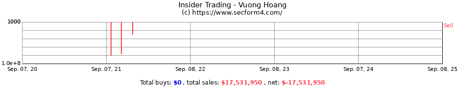 Insider Trading Transactions for Vuong Hoang