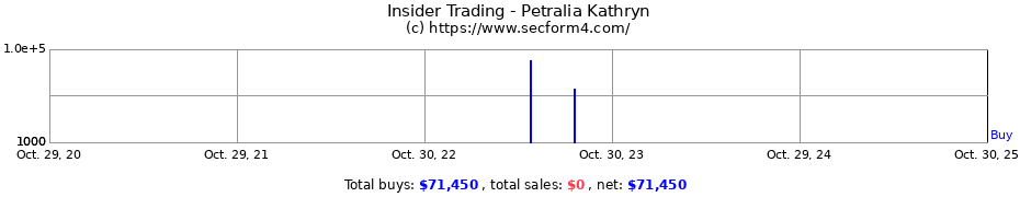 Insider Trading Transactions for Petralia Kathryn