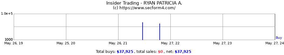 Insider Trading Transactions for RYAN PATRICIA A.