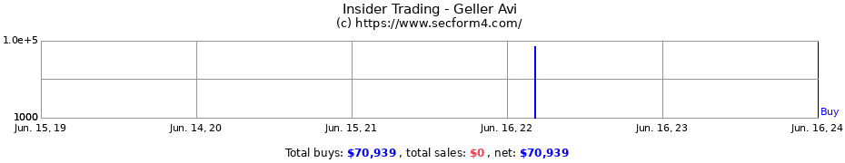 Insider Trading Transactions for Geller Avi