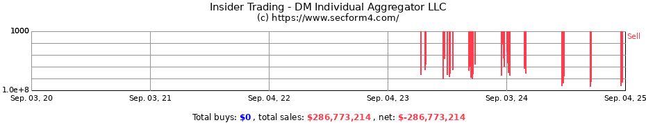 Insider Trading Transactions for DM Individual Aggregator LLC