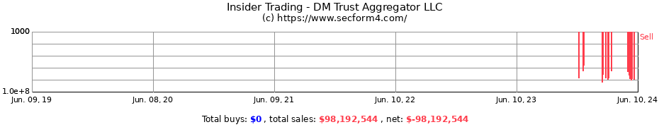 Insider Trading Transactions for DM Trust Aggregator LLC