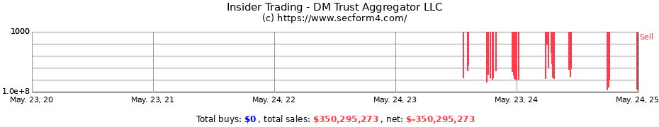 Insider Trading Transactions for DM Trust Aggregator LLC