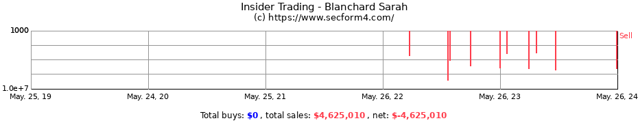 Insider Trading Transactions for Blanchard Sarah