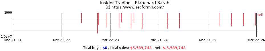 Insider Trading Transactions for Blanchard Sarah