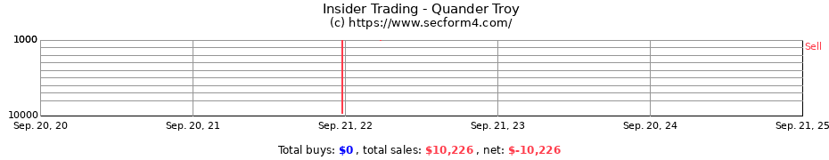 Insider Trading Transactions for Quander Troy