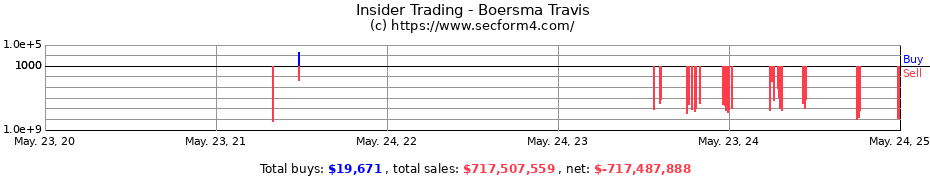 Insider Trading Transactions for Boersma Travis