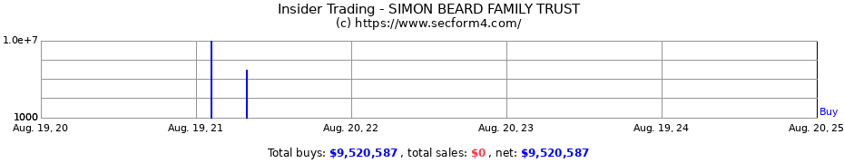 Insider Trading Transactions for SIMON BEARD FAMILY TRUST