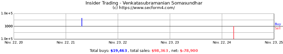 Insider Trading Transactions for Venkatasubramanian Somasundhar