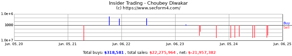 Insider Trading Transactions for Choubey Diwakar