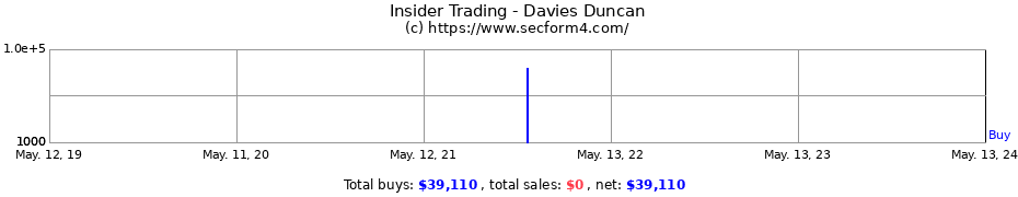 Insider Trading Transactions for Davies Duncan