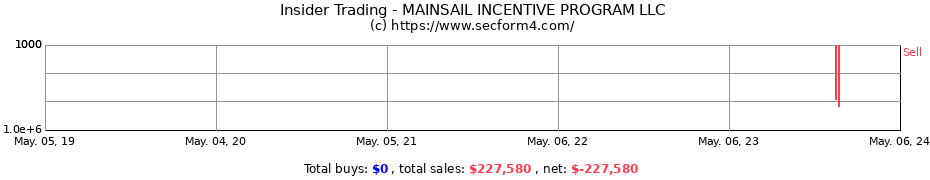 Insider Trading Transactions for MAINSAIL INCENTIVE PROGRAM LLC