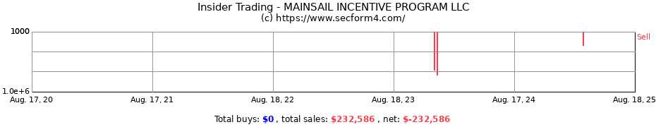 Insider Trading Transactions for MAINSAIL INCENTIVE PROGRAM LLC
