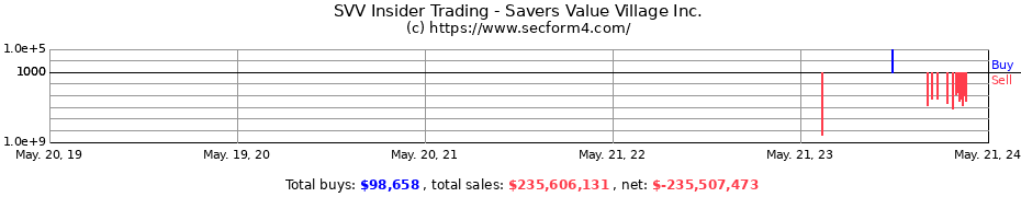Insider Trading Transactions for Savers Value Village Inc.