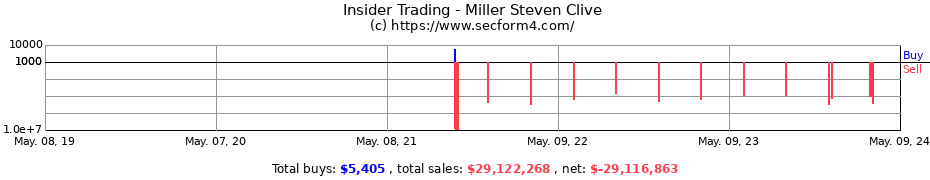 Insider Trading Transactions for Miller Steven Clive