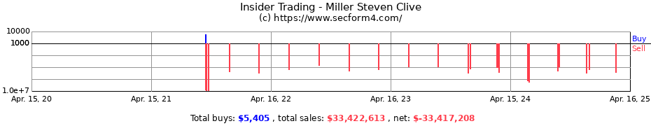 Insider Trading Transactions for Miller Steven Clive