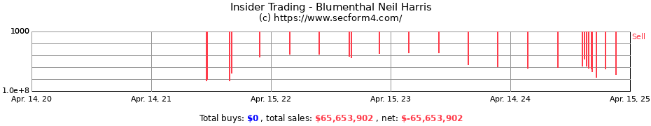 Insider Trading Transactions for Blumenthal Neil Harris