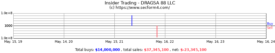 Insider Trading Transactions for DRAGSA 88 LLC