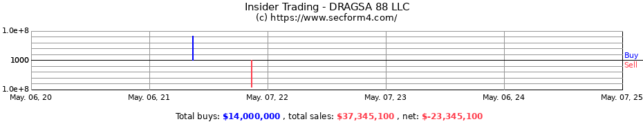 Insider Trading Transactions for DRAGSA 88 LLC