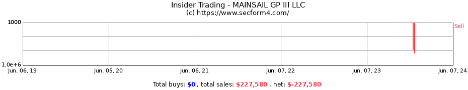 Insider Trading Transactions for MAINSAIL GP III LLC