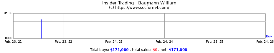 Insider Trading Transactions for Baumann William
